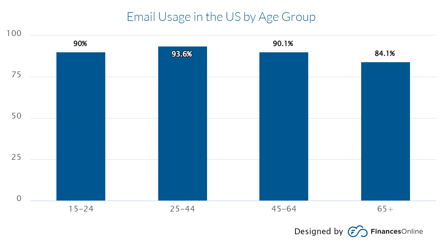 Number of email users in the US by age group