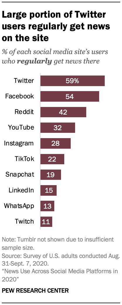 Graph of social media users who get their news from social media sites