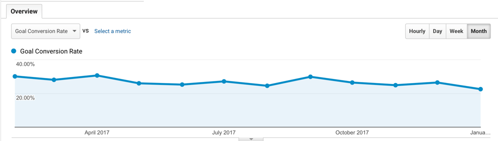 Screenshot of a good conversion rate of one of our client