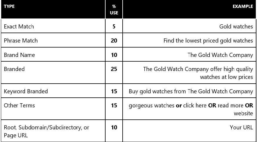 picture of examples of anchor texts