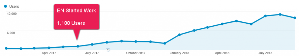 A organic traffic graph for an Thinkplus client