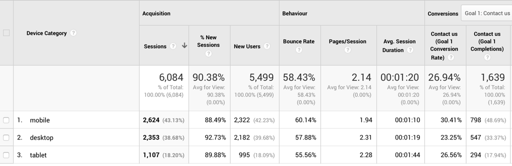 screenshot of google analytics showing a poor usability blocker of a website conversion rate