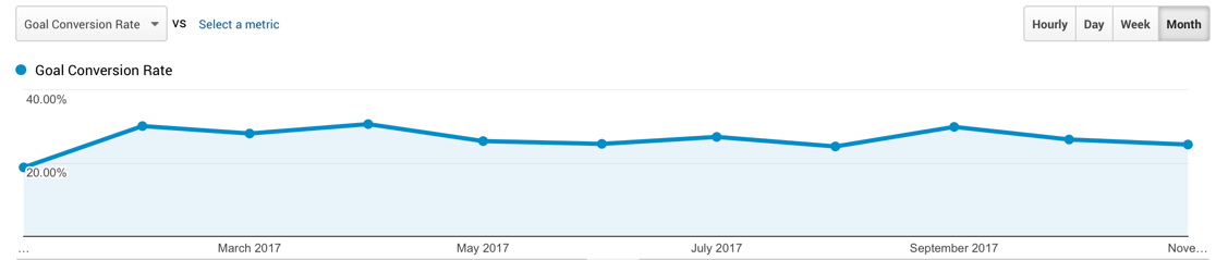 screenshot of the conversion rate of an ecommerce website