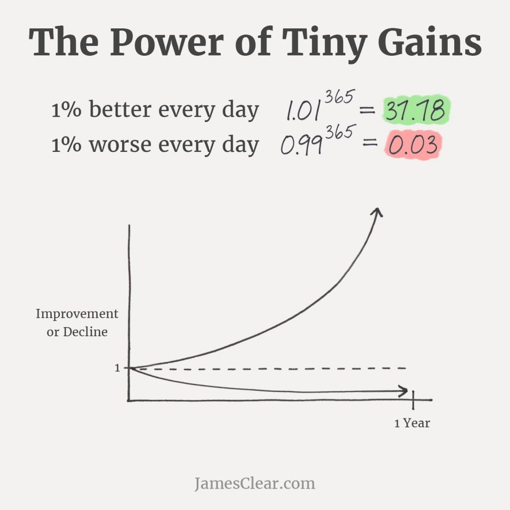 Graph showing the affects of incremental gains or loses
