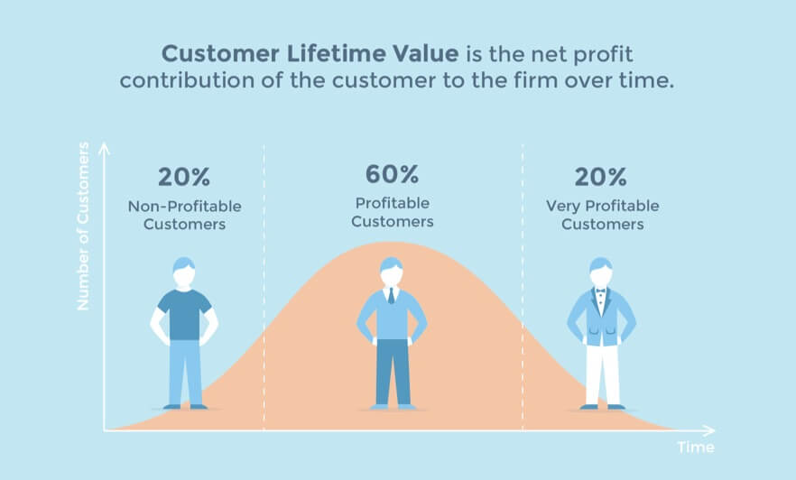 Graph showing customer lifetime value