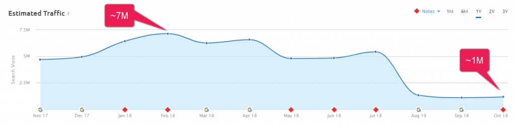 Estimated traffic graph for prevention.com