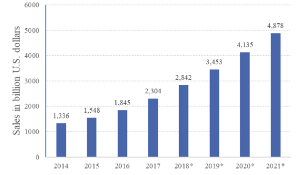 global online retail sales