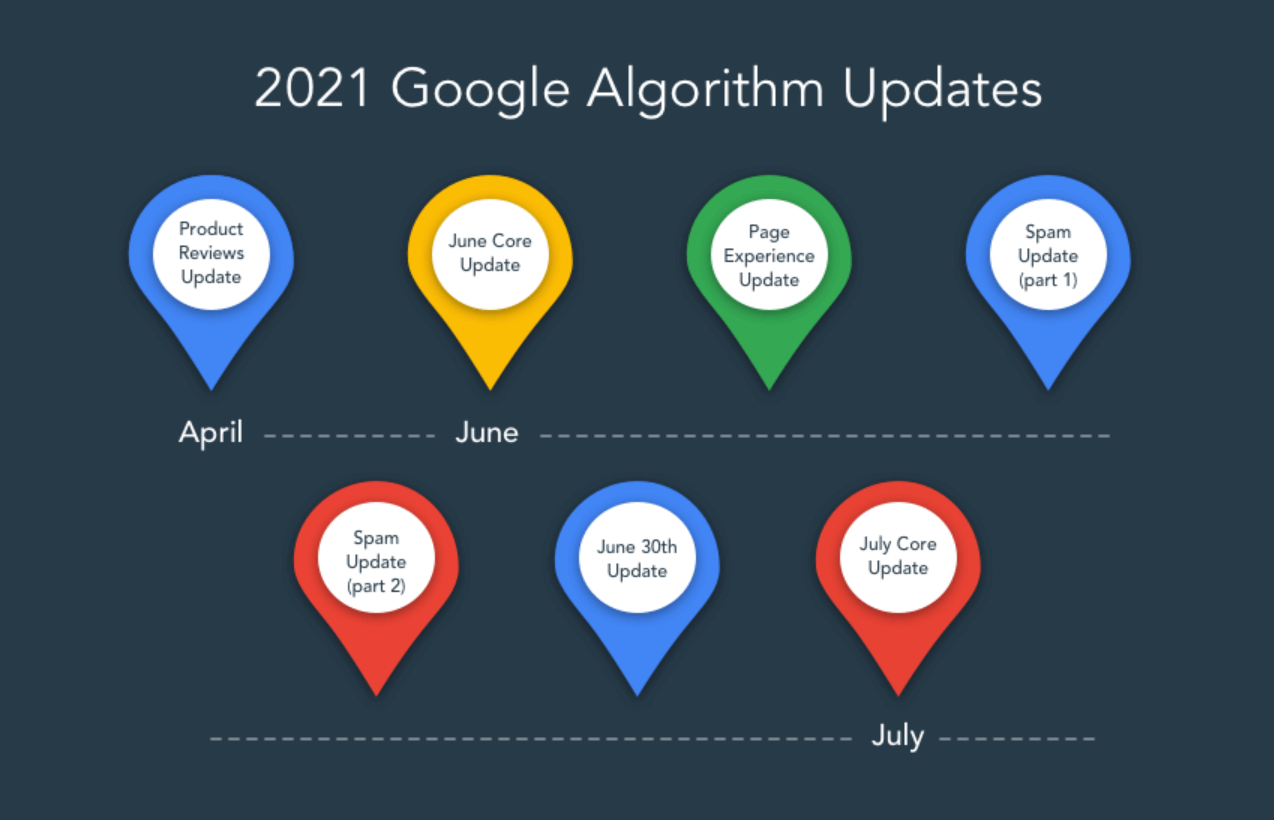 Image listing Google's multiple algorithm updates in 2021
