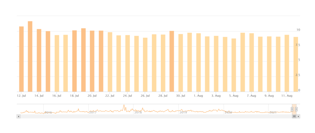Screenshot of Accuranker's algorithm volatility tracker