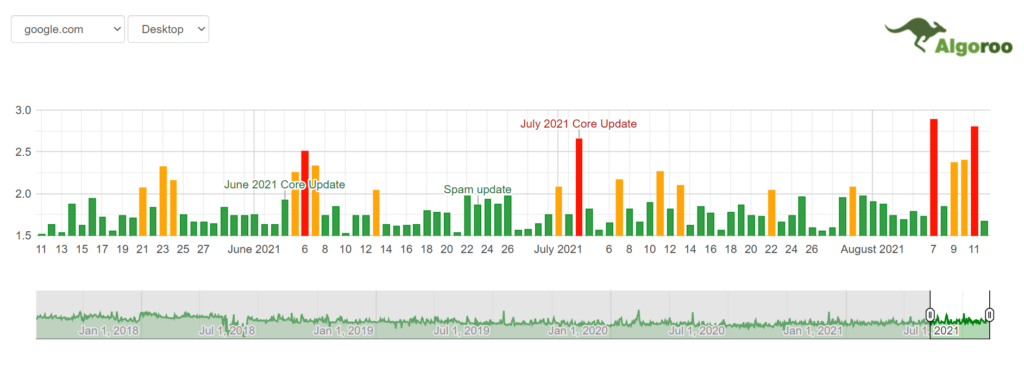 Screenshot of the Algoroo algorithm volatility tracker