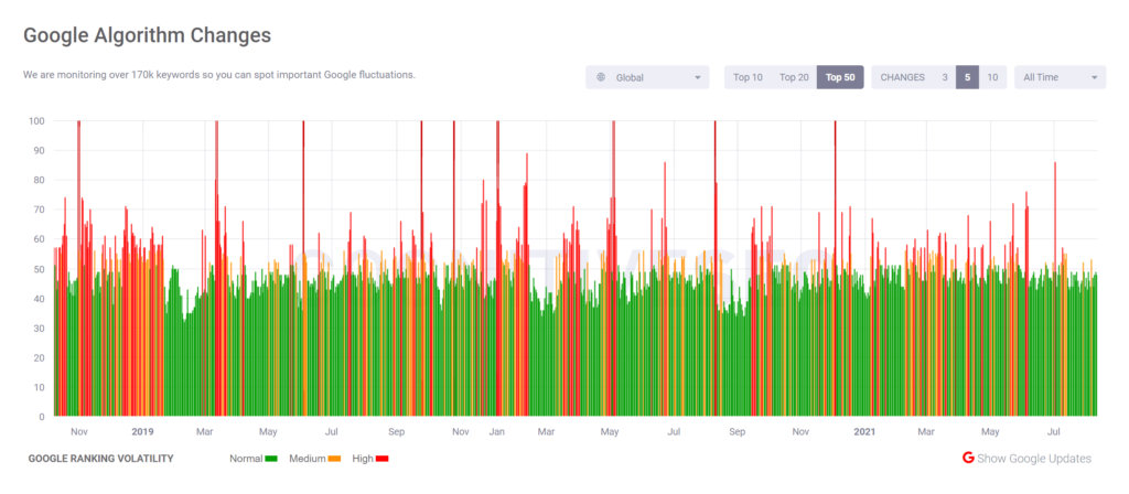 Screenshot of CognitiveSEO's algorithm volatility tracker
