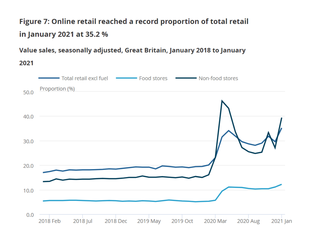 Screenshot of the Office for National Statistics online retail sales graph
