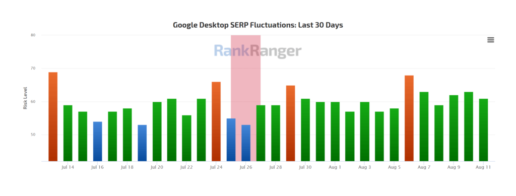 Screenshot of RankRanger's algorithm volatility tracker