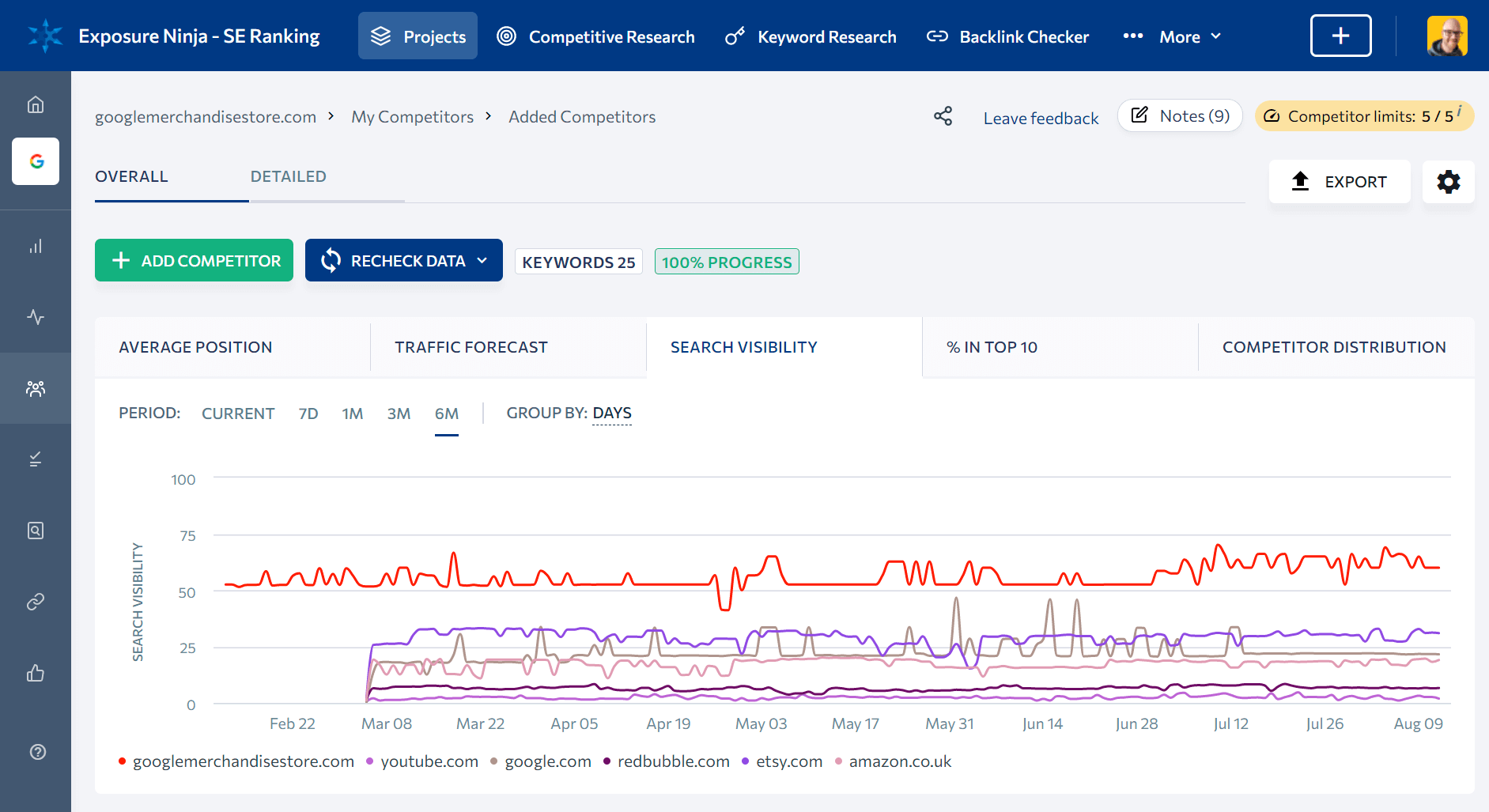 Screenshot of SE Ranking's Competitor Rank Tracking tool