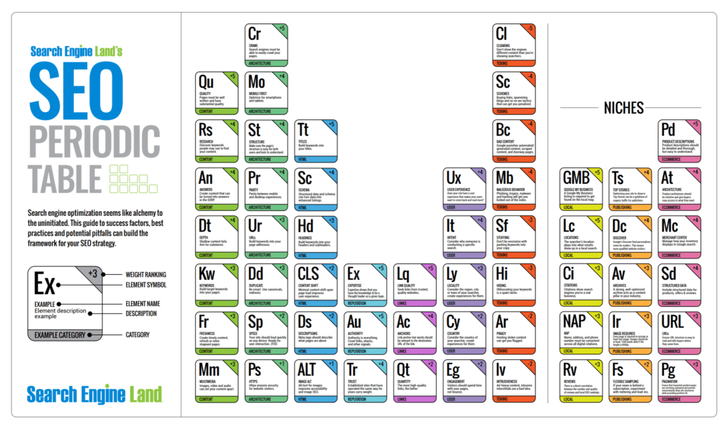 A periodic table of SEO factors by Search Engine Land