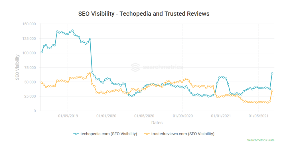Screenshot of the Searchmetrics tool showing the ranking of techopedia.com and trustedreviews.com