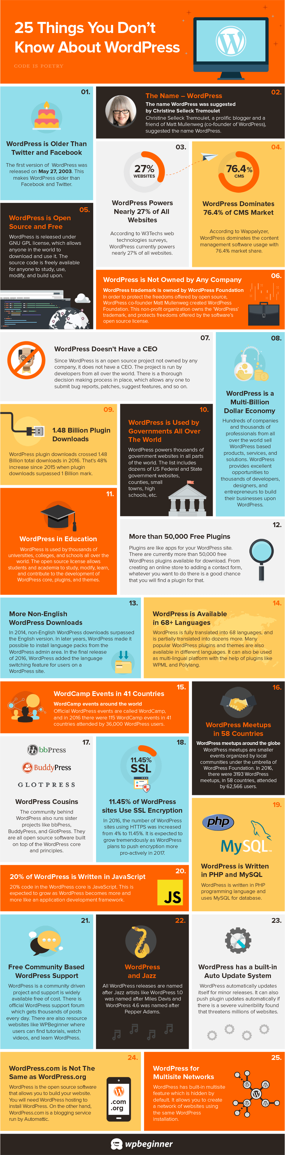 Infographic containing 25 interesting facts about WordPress