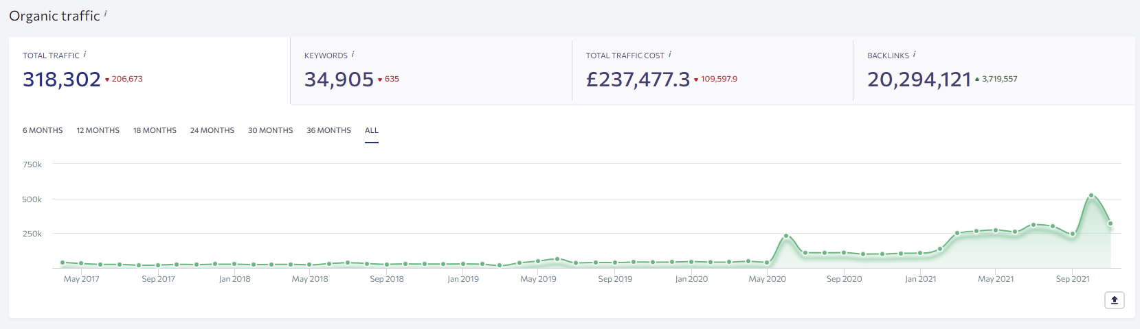 Screenshot from SE Ranking of BrewDog's estimated PPC spend