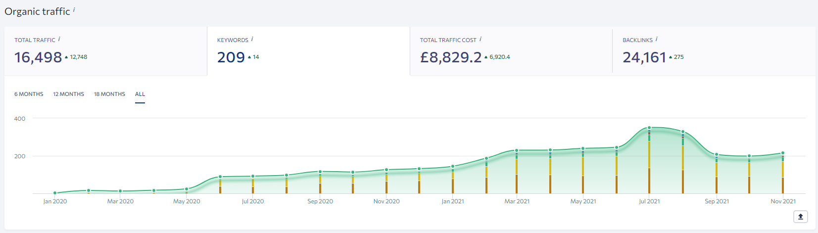 Screenshot of the BrewDog Network traffic in SE Ranking