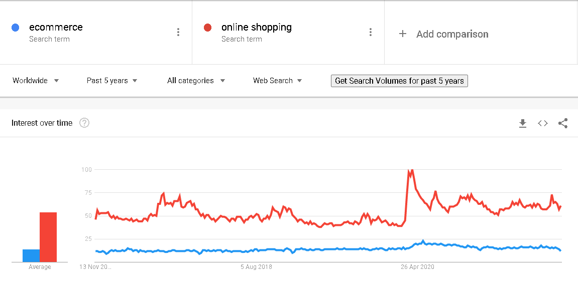 Google trends graph showing ain increase in searches over the past 5 years for ecommerce and online shopping