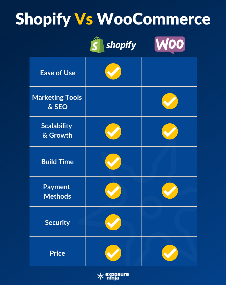 A table comparing Shopify and WooCommerce