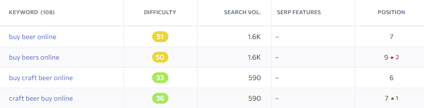 Screenshot of various beer related search terms in SE Ranking