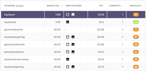 Screenshot of keywords in SE Ranking