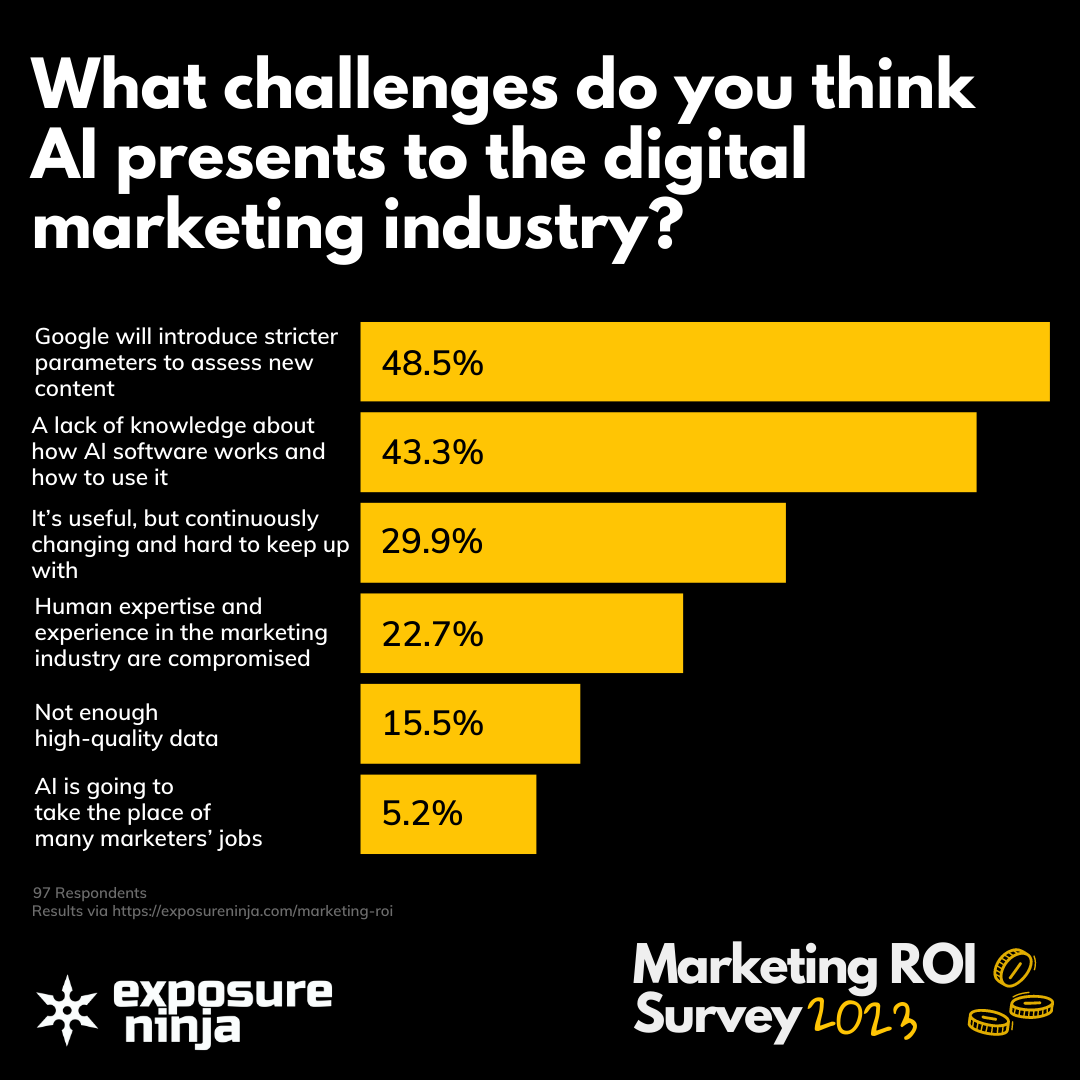 Survey answers to the question - What challenges do you think AI presents to the digital marketing industry?
