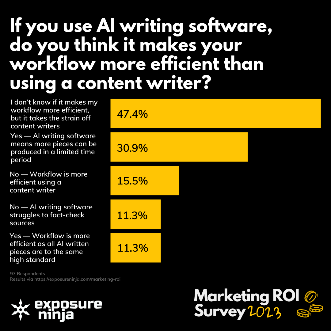 Survey responses to the question - If you use AI writing software, do you think it makes your workflow more efficient than using a content writer?