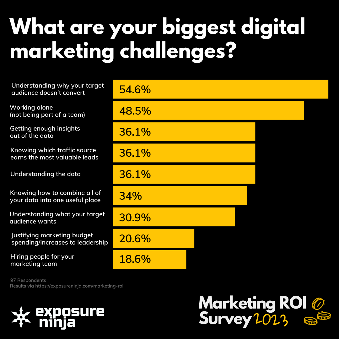 Graphic showing the biggest digital marketing challenges marketers face