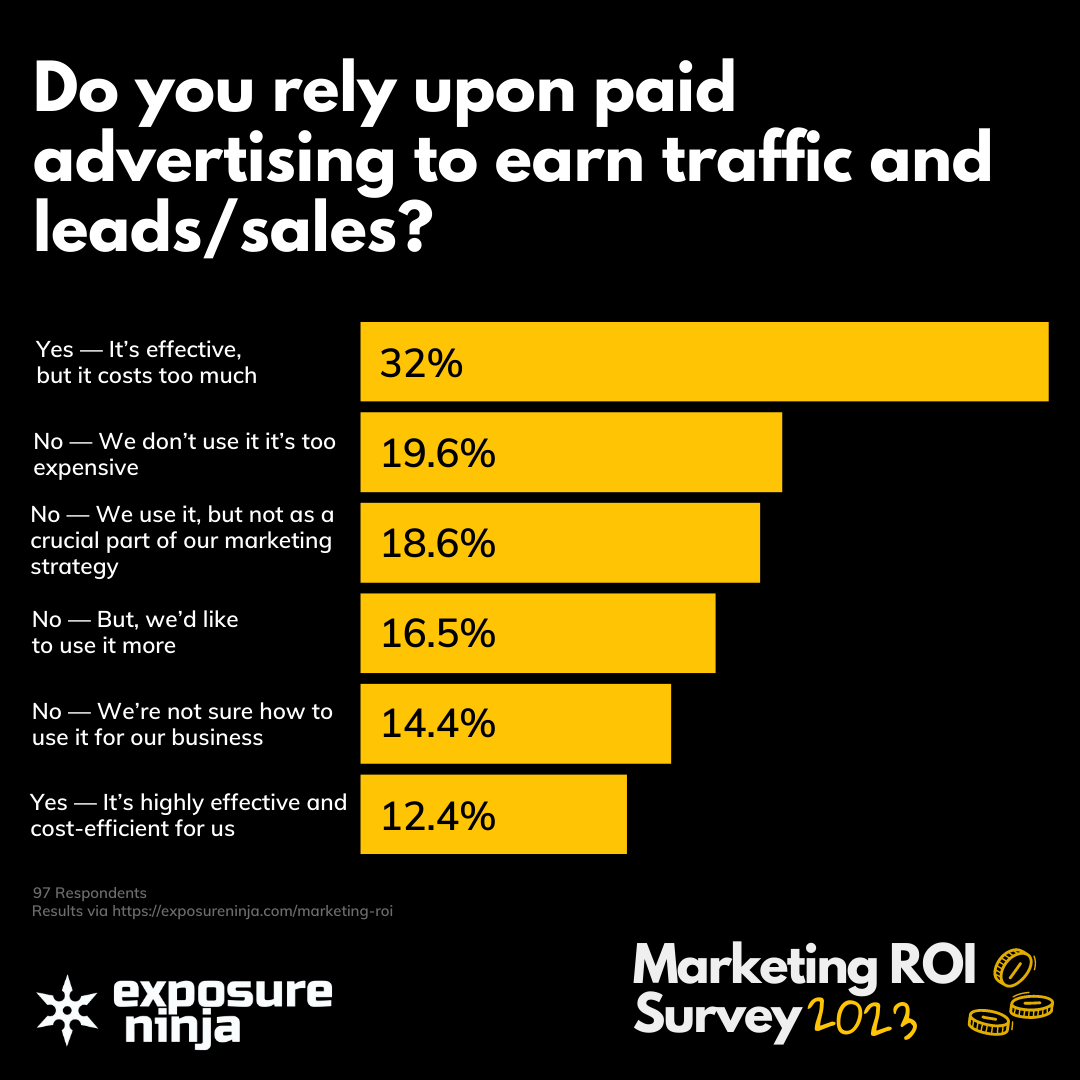 Survey results for the question - Do you rely upon paid advertising (on Google, Facebook, etc) to earn traffic and lead