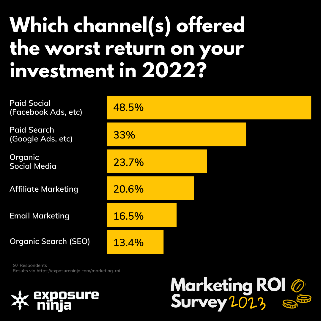 Survey responses to the question - Which channel(s) offered the worst return on your investment in 2022?
