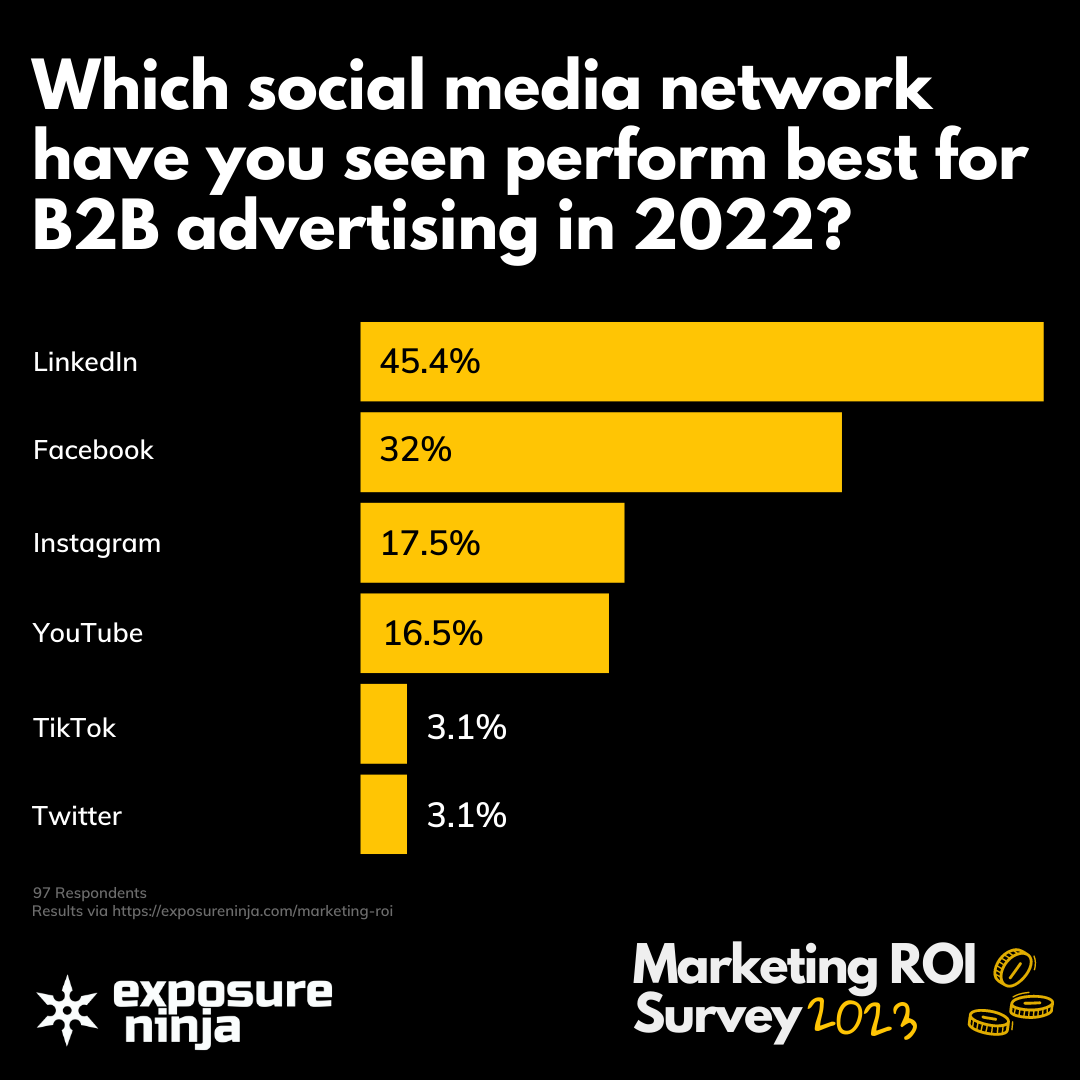 Survey responses to the question - Which social media platforms are you planning to use paid advertising on this year?