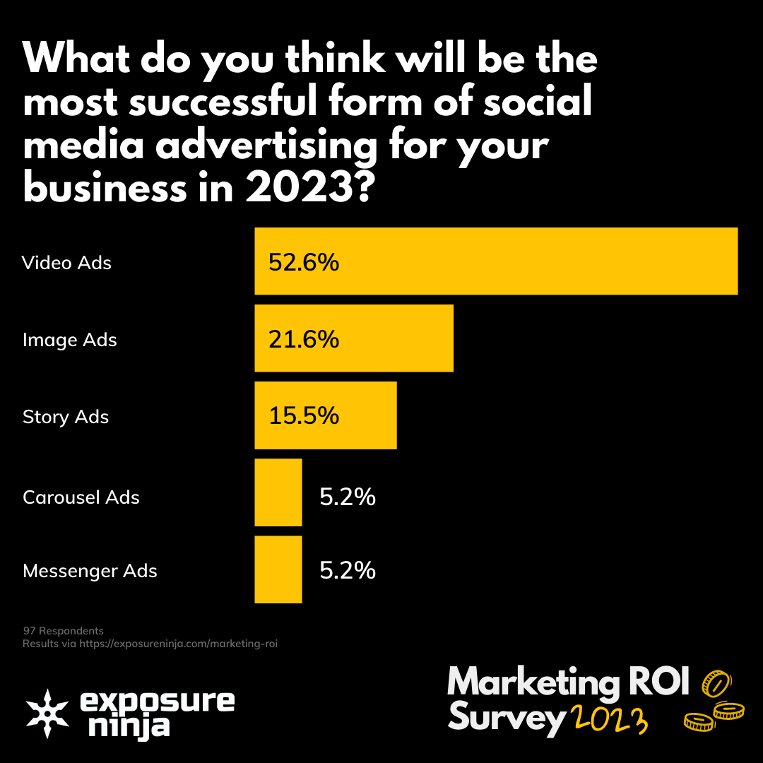 Survey responses to the question - What do you think will be the most successful form of social media advertising for your business in 2023??