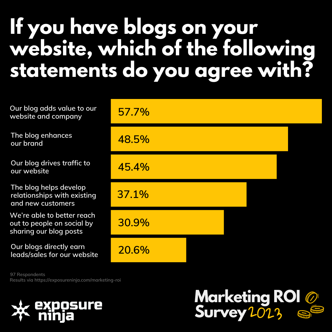 Survey results for the question - If you have blogs on your website, written in-house or by an agency, which of the following statements do you agree with?