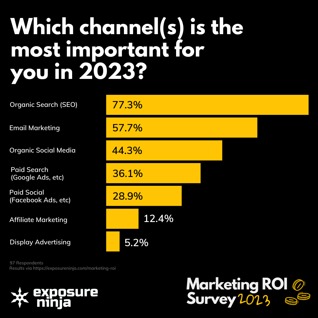 Survey results for the question "which channel is the most important for you in 2023?