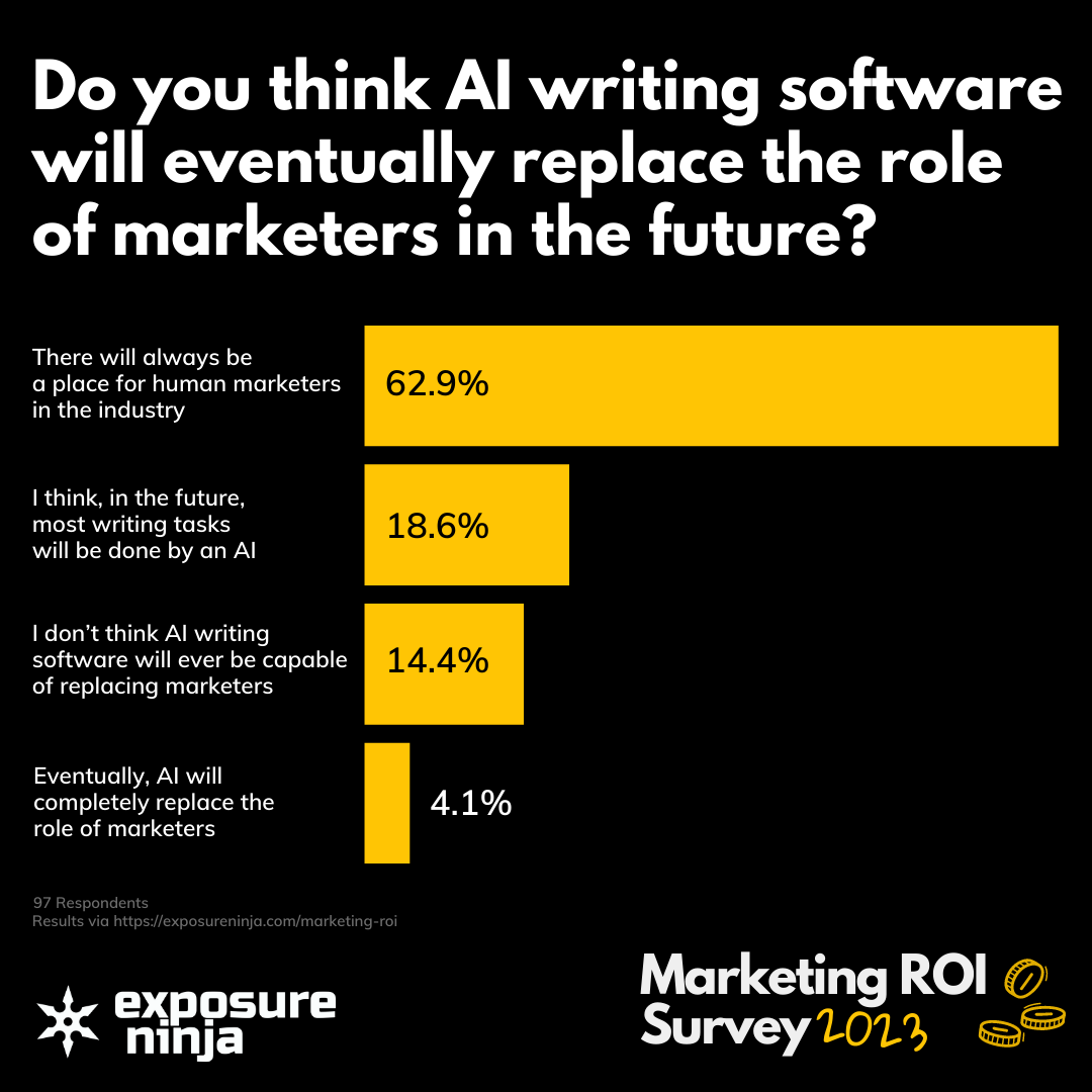 Survey responses to the question - Does your company use any kind of artificial intelligence software for marketing tasks?
