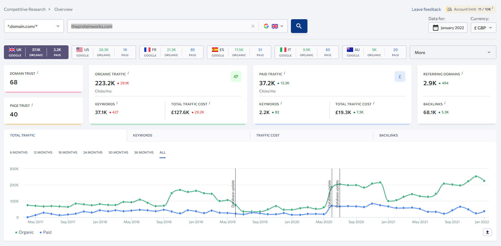 Screenshot from SE Ranking showing website traffic