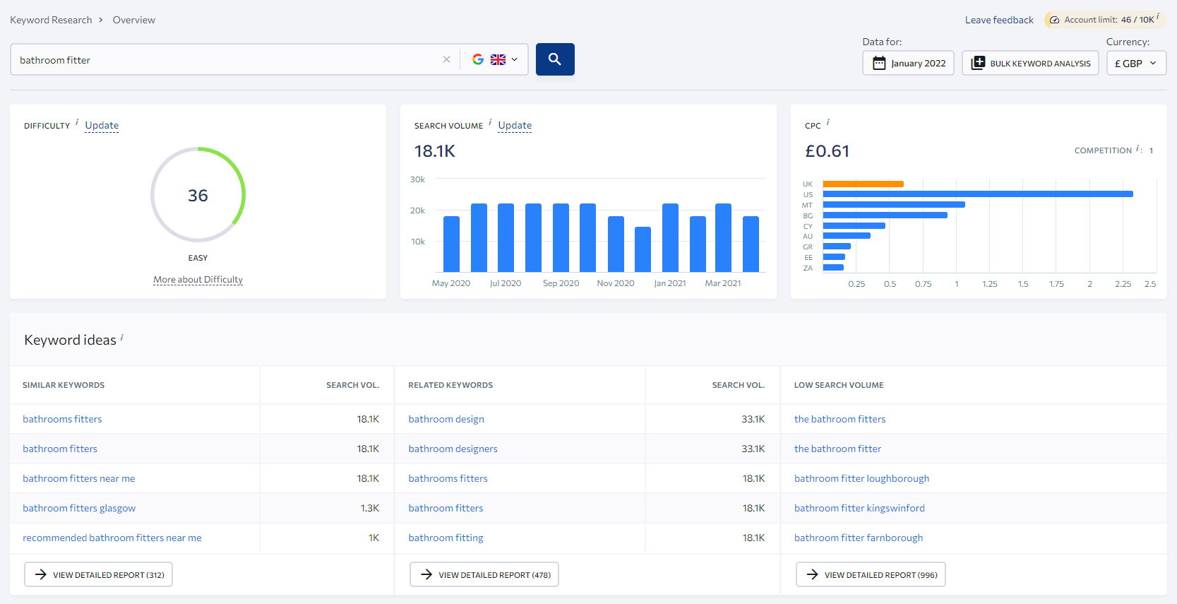 Screenshot from se ranking of the results for bathroom fitter