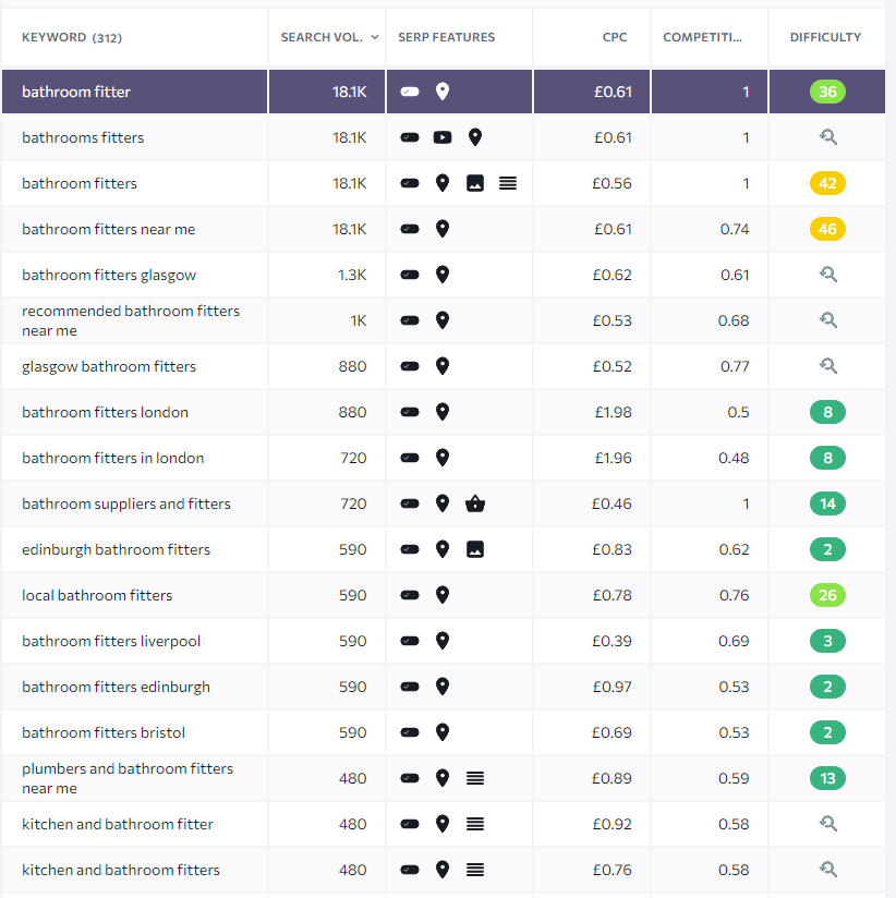 Screenshot from SE Ranking showing keywords related to bathroom fitter