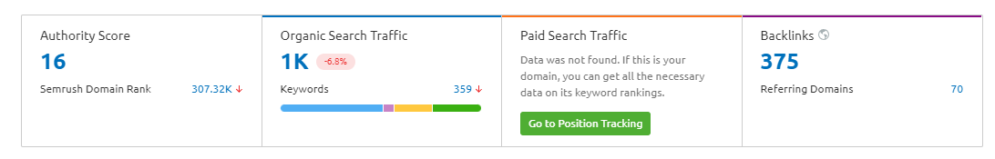 Close up of some of the metrics in Semrush