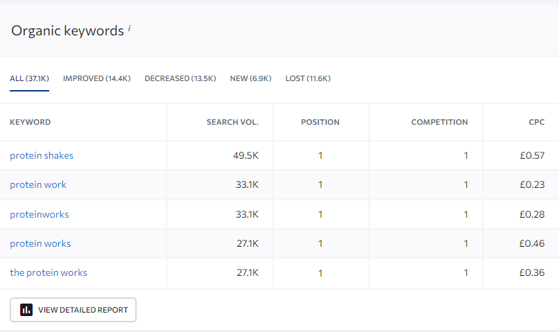 Screenshot from SE Ranking showing top keywords
