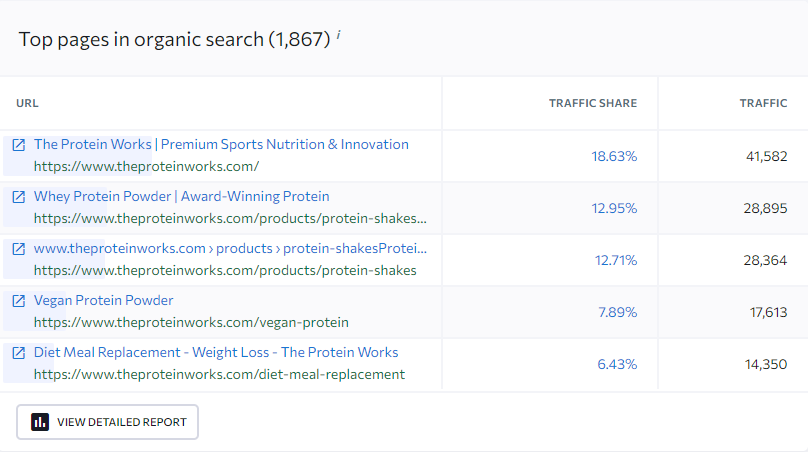 Screenshot from SE Ranking showing top pages