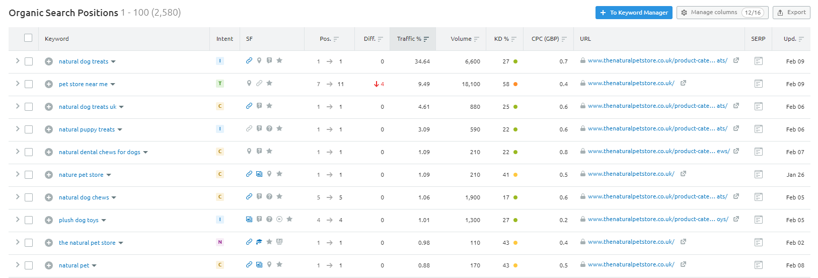 Screenshot of organic search positions in Semrush