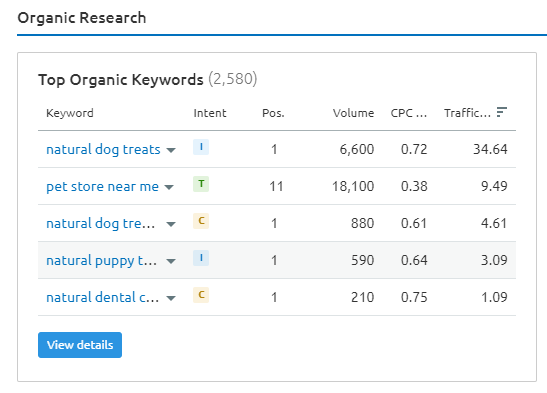 Screenshot of organic keywords for The Natural Pet Store