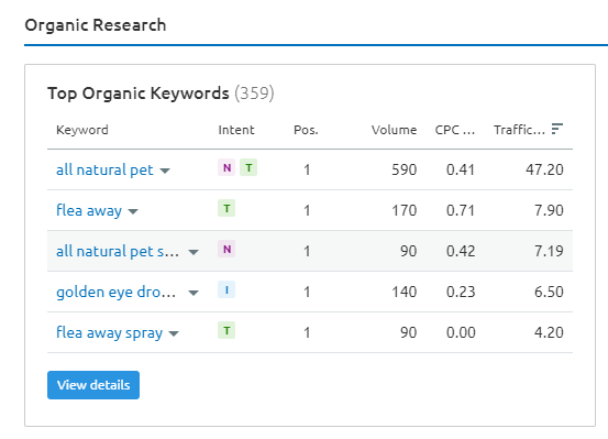 Screenshot of semrush keywords