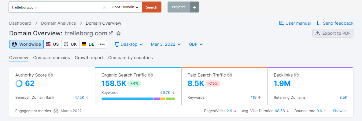 A screenshot of Trelleborg's backlinks from Semrush