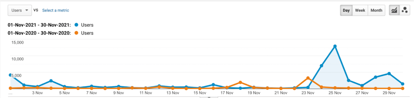 In the image, you can see our email marketing campaign (blue) compared to the previous year’s (orange).