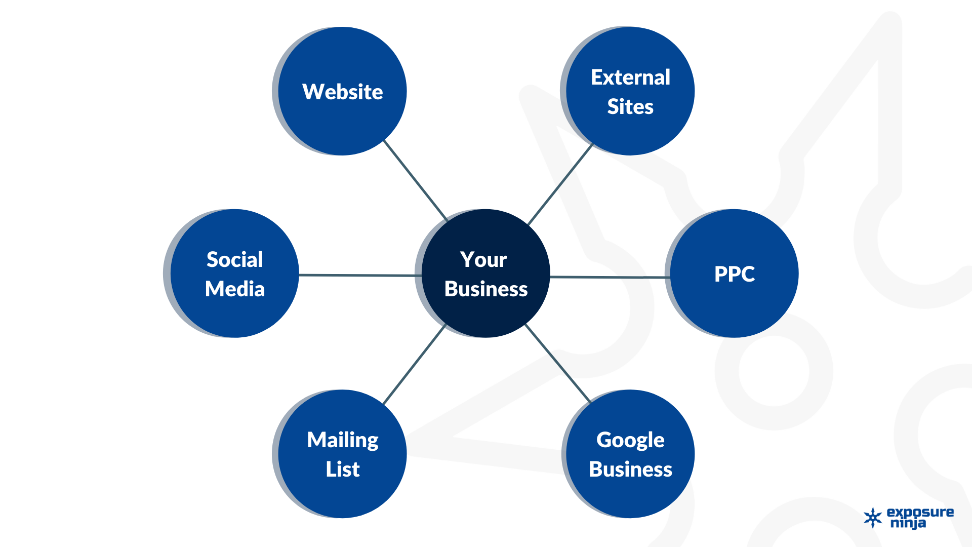 Graphic showing the different marketing channels