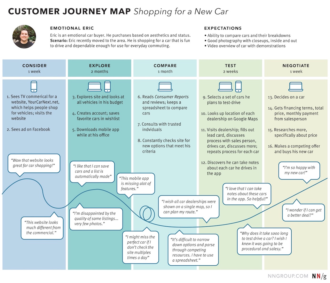 Nielsen Norman Group customer journey infographic